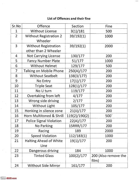 lta fine list|Penalties for Traffic Offences.